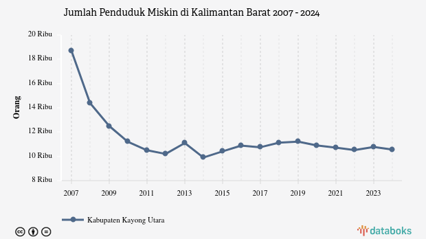 Jumlah Penduduk Miskin di Kalimantan Barat | 2024