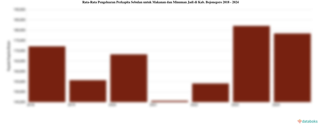 Pengeluaran Perkapita Sebulan untuk Makanan dan Minuman Jadi Kab. Bojonegoro | 2024