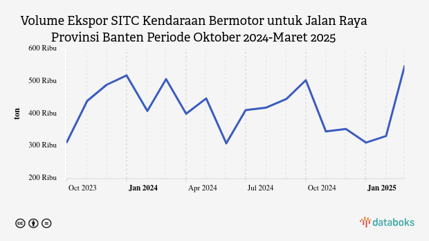 Provinsi Banten Ekspor 549,75 Ribu Ton Kendaraan Bermotor untuk Jalan Raya