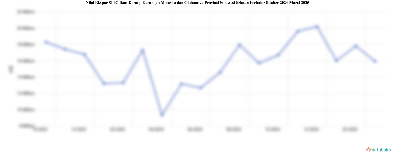 Provinsi Sulawesi Selatan Ekspor US$15,92 Juta Ikan Kerang Kerangan Moluska dan Olahannya