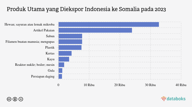 Indonesia Ekspor Lemak dan Minyak Hewan Senilai US$ 32,77 Juta ke Somalia pada 2023