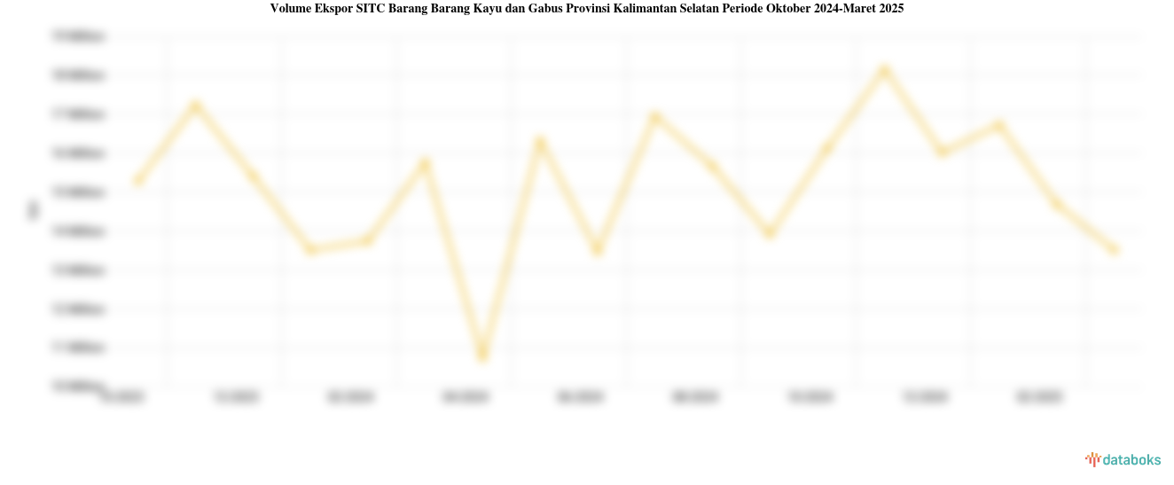 Provinsi Kalimantan Selatan Ekspor 13,51 Juta Ton Barang Barang Kayu dan Gabus