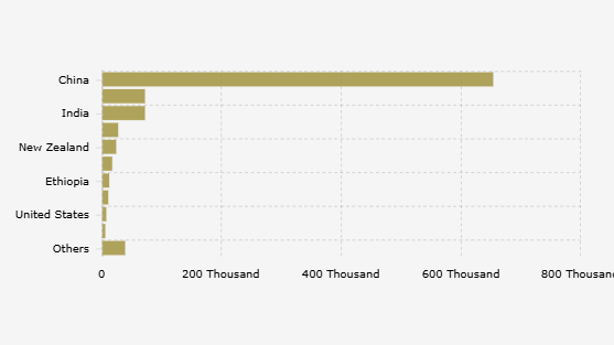 China, Pemasok Sayuran Impor Terbesar untuk Indonesia pada 2024