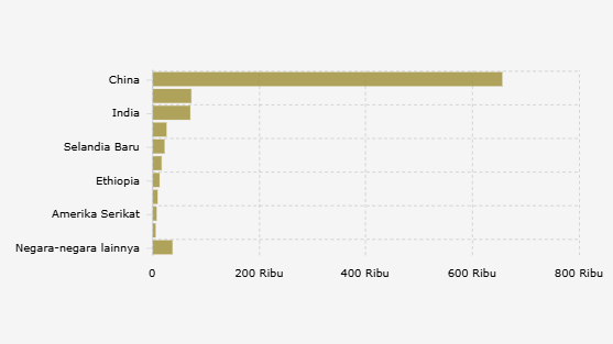 China, Pemasok Sayuran Impor Terbesar untuk Indonesia pada 2024