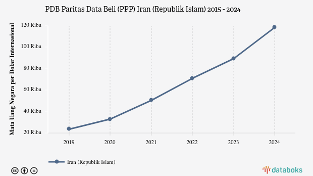 PDB Menurut Daya Beli di Iran (Republik Islam) 2024