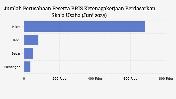 Jumlah Perusahaan Peserta BPJS Ketenagakerjaan Berdasarkan Skala Usaha (Juni 2025)