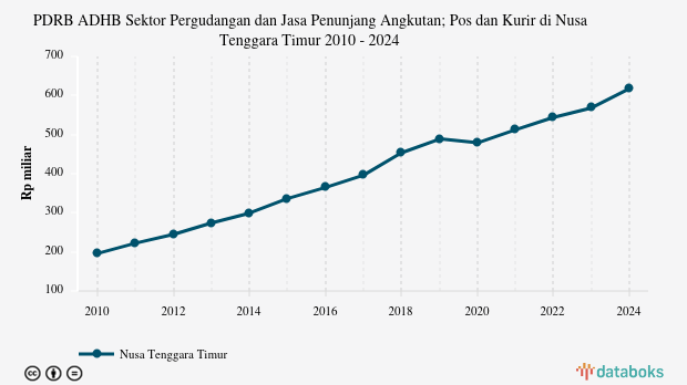 PDRB ADHB Sektor Pergudangan dan Jasa Penunjang Angkutan; Pos dan Kurir di Nusa Tenggara Timur 2010 - 2024