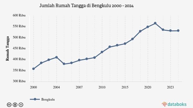 Jumlah Rumah Tangga di Bengkulu | 2024