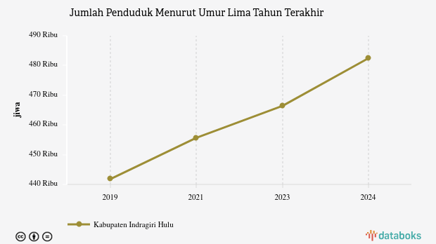 Data 2024: Jumlah Penduduk Kabupaten Indragiri Hulu 482,44 Ribu Jiwa