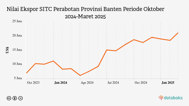 Provinsi Banten Ekspor US$21,17 Juta Perabotan