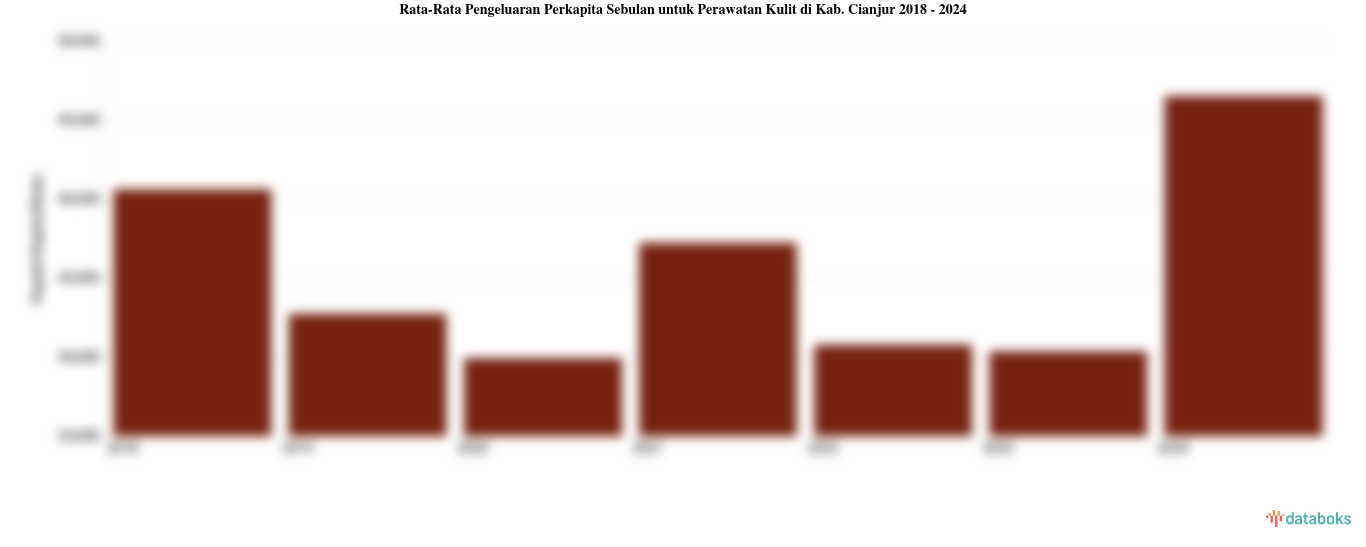 Pengeluaran Perkapita Sebulan untuk Perawatan Kulit Kab. Cianjur | 2024