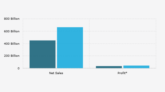 Pendapatan Bersih dan Laba* Fore Coffee per Semester I (2024-2025)