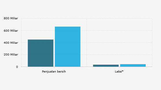 Pendapatan Bersih dan Laba* Fore Coffee per Semester I (2024-2025)