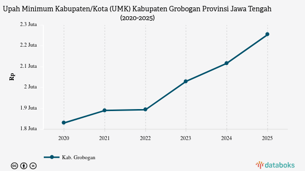 UMK Grobogan Provinsi Jawa Tengah Naik Rp137.574 pada 2025