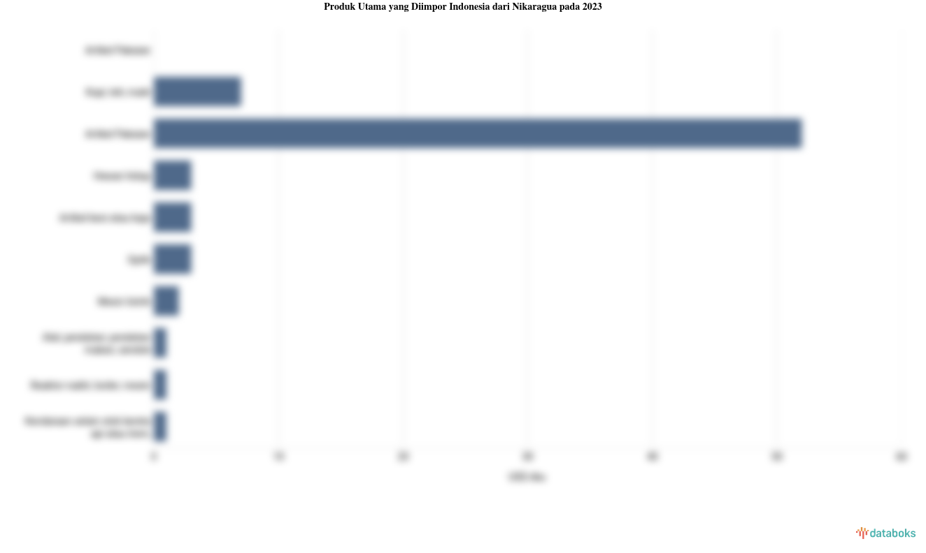 Indonesia Paling Banyak Impor Aksesoris Pakaian dan Pakaian dari Nikaragua pada 2023