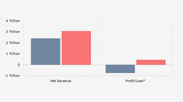 Bukalapak's Net Income and Profit/Loss Statement, First Semester (2024-2025)