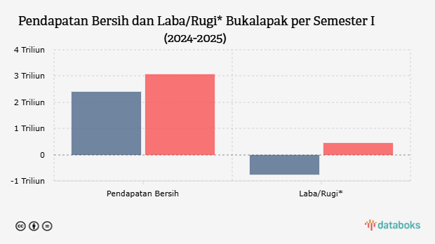 Pendapatan Bersih dan Laba/Rugi* Bukalapak per Semester I (2024-2025)