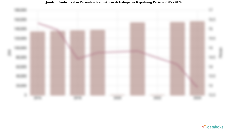 Jumlah Penduduk dan Persentase Kemiskinan di Kabupaten Kepahiang Periode 2005 - 2024