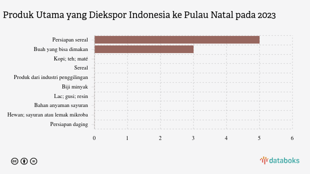 Indonesia Paling Banyak Ekspor Persiapan Sereal ke Pulau Natal pada 2023