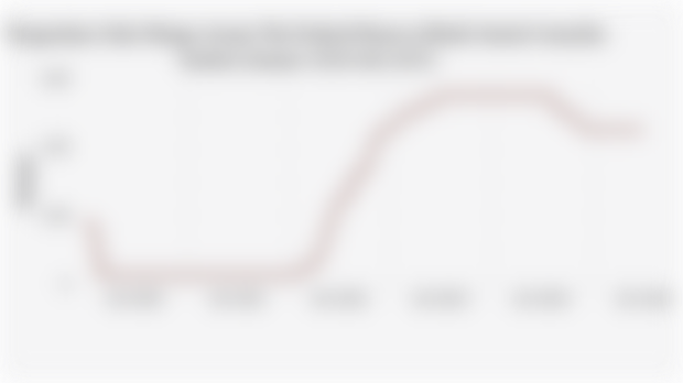 Pergerakan Suku Bunga Acuan The Federal Reserve/Bank Sentral Amerika Serikat (Januari 2020-Juli 2025)