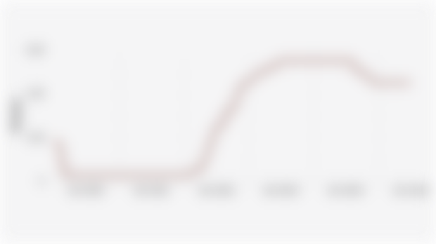 The Federal Reserve/United States Central Bank's Benchmark Interest Rate Movement (January 2020 – July 2025)