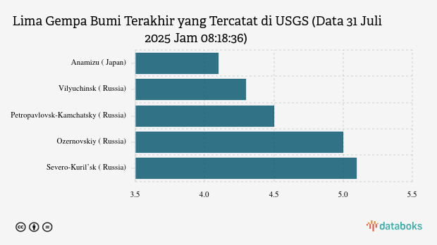 Gempa Terkini: Magnitudo 4.6 Terjadi Di Madang, Papua New Guinea