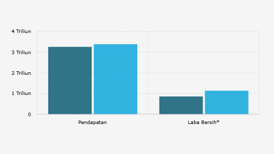 Pendapatan dan Laba Bersih* PT Pakuwon Jati Tbk (PWON) per Semester I (2024-2025)