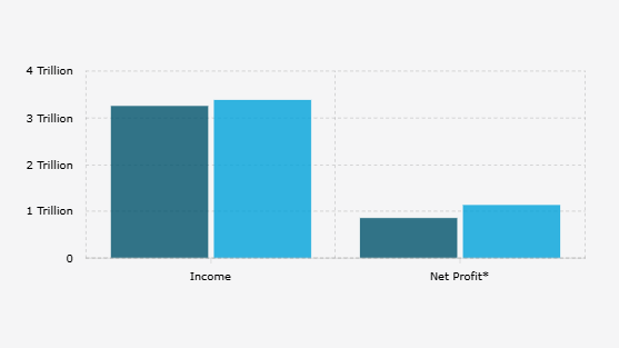 Pendapatan dan Laba Bersih* PT Pakuwon Jati Tbk (PWON) per Semester I (2024-2025)