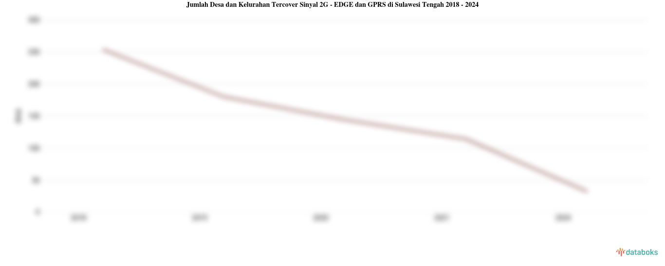 Jumlah Desa dan Kelurahan Tercover Sinyal 2G - EDGE dan GPRS di Sulawesi Tengah | 2024