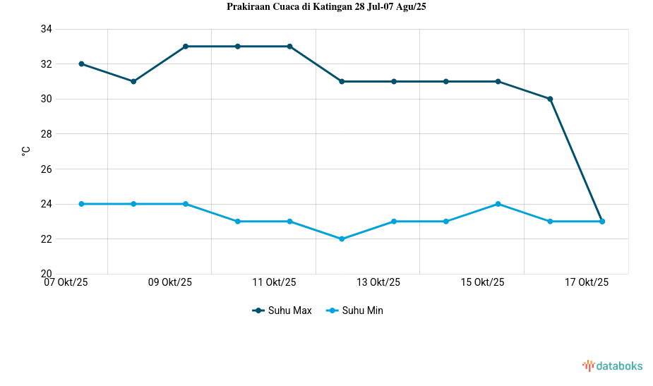 Cuaca Esok Hari di Katingan, Kelembapan Udara 56-97