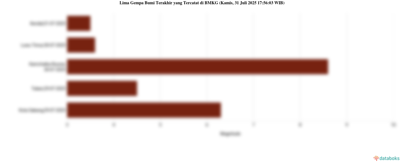 Gempa Terkini 3,5 M (Magnitudo) Guncang Wilayah Kendal