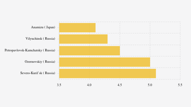 Gempa Bumi Berkekuatan 5.0 M Guncang Pond Inlet, Canada