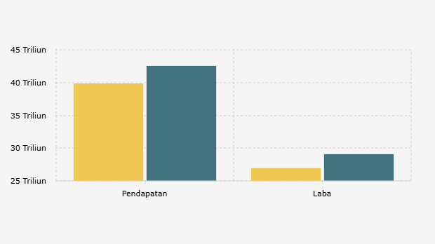 Pendapatan* dan Laba Bersih PT Bank Central Asia/BCA per Semester I (2024-2025)