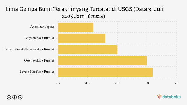 Gempa Berkekuatan Sedang Guncang Muscoy, California Dengan Magnitudo 4.15