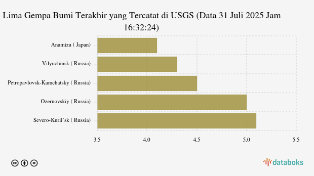 Gempa Berkekuatan Sedang Guncang Muscoy, California Dengan Magnitudo 4.35