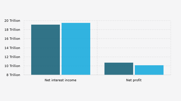 Pendapatan dan Laba Bersih PT Bank Negara Indonesia/BNI per Semester I (2024-2025)*