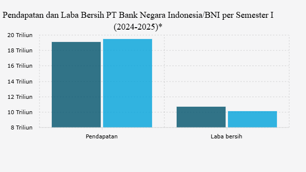 Pendapatan dan Laba Bersih PT Bank Negara Indonesia/BNI per Semester I (2024-2025)*