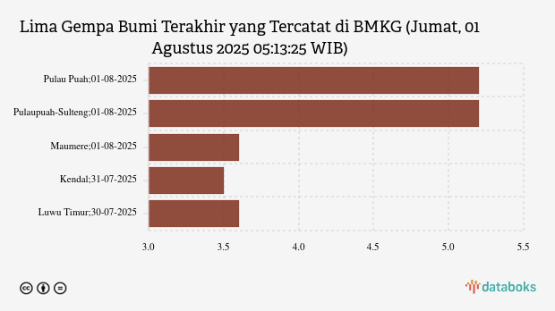 BMKG: Gempa Terkini di Timur Laut Pulau Puah Magnitudo 5,2, Tak Berpotensi Tsunami