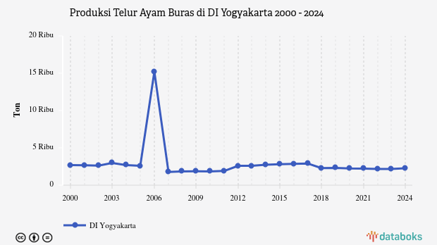 Produksi Telur Ayam Buras di DI Yogyakarta | 2024