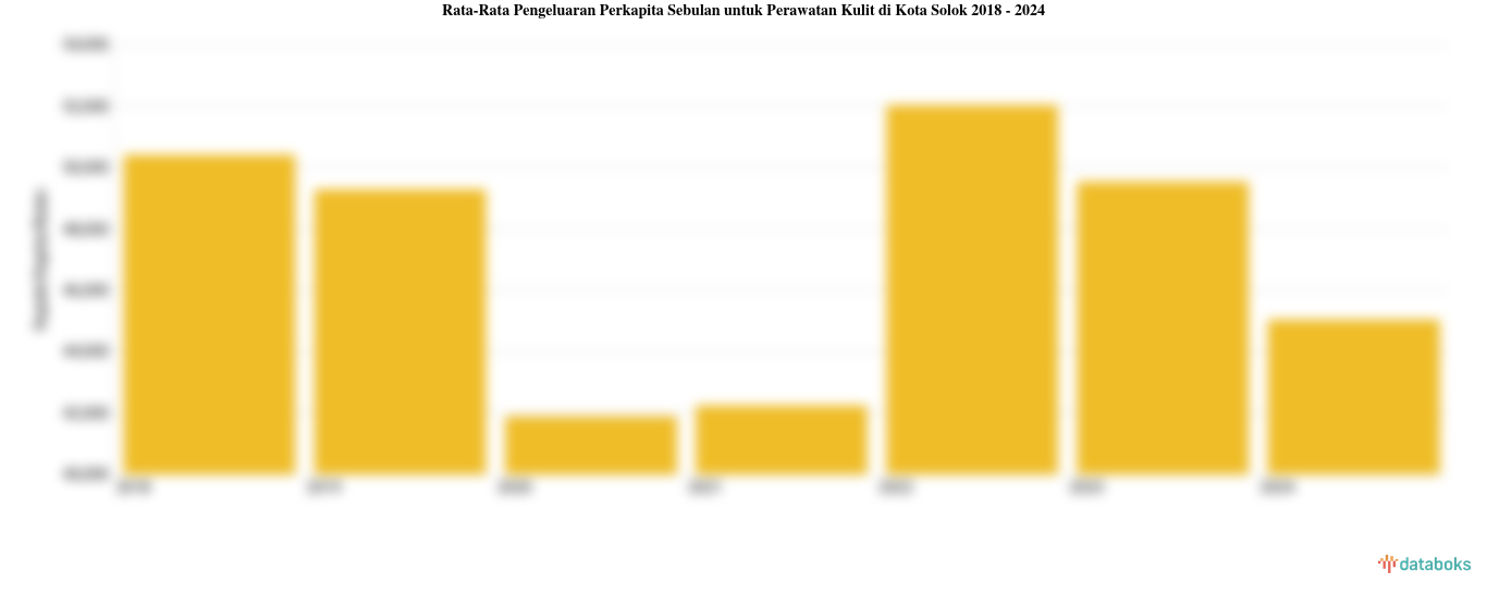 Rata-Rata Pengeluaran Perkapita Sebulan untuk Perawatan Kulit di Kota Solok 2018 - 2024