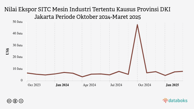 Provinsi DKI Jakarta Ekspor US$8,07 Juta Mesin Industri Tertentu Kausus