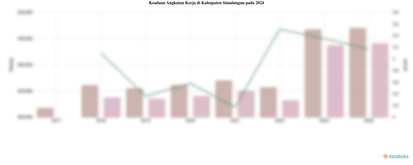 Jumlah Penduduk Bekerja di Kabupaten Simalungun 539,97 Ribu dan Angka Pengangguran 5,17%