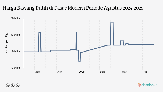 Harga Bawang Putih di Pasar Modern Provinsi Sulawesi Tengah Sebulan Terakhir Masih di Harga Rp52,25 Ribu per Kg
