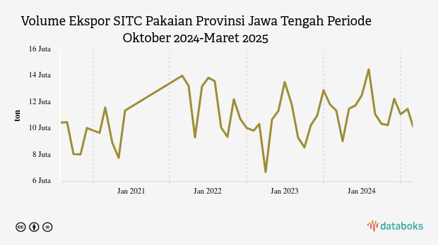 Volume Ekspor SITC Pakaian Provinsi Jawa Tengah Periode Oktober 2024-Maret 2025