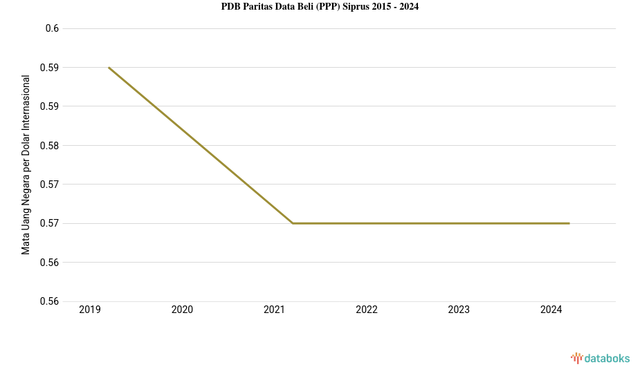 PDB Menurut Daya Beli di Siprus 2024