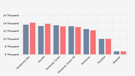 Daftar Harga BBM Pertamina Agustus 2025, Pertamax Turun