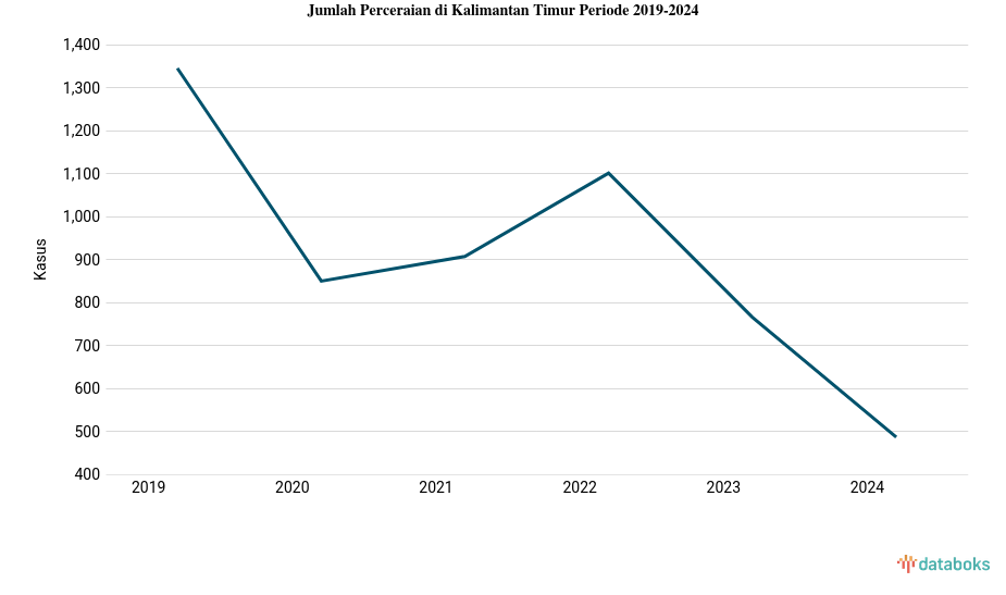 Data 2024: Jumlah Perceraian Kalimantan Timur 487 Kasus