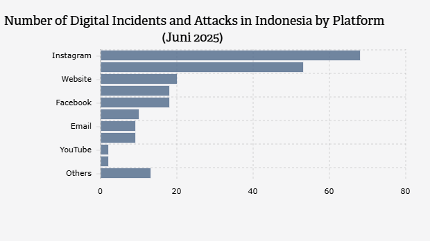Number of Digital Incidents and Attacks in Indonesia by Platform (Juni 2025)