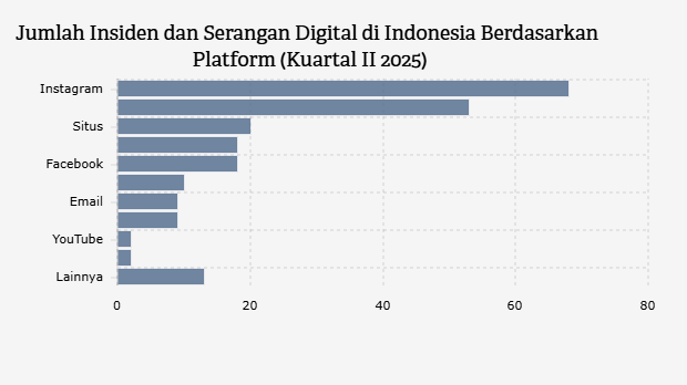 Jumlah Insiden dan Serangan Digital di Indonesia Berdasarkan Platform (Kuartal II 2025)