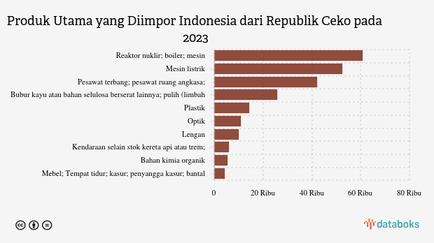 Indonesia Paling Banyak Impor Reaktor Nuklir dari Republik Ceko pada 2023